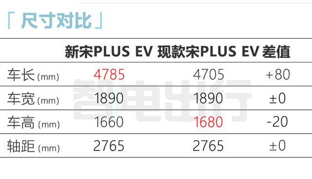 比亚迪新宋PLUS或更名“护卫舰05” ，尺微暇加长，7月上市