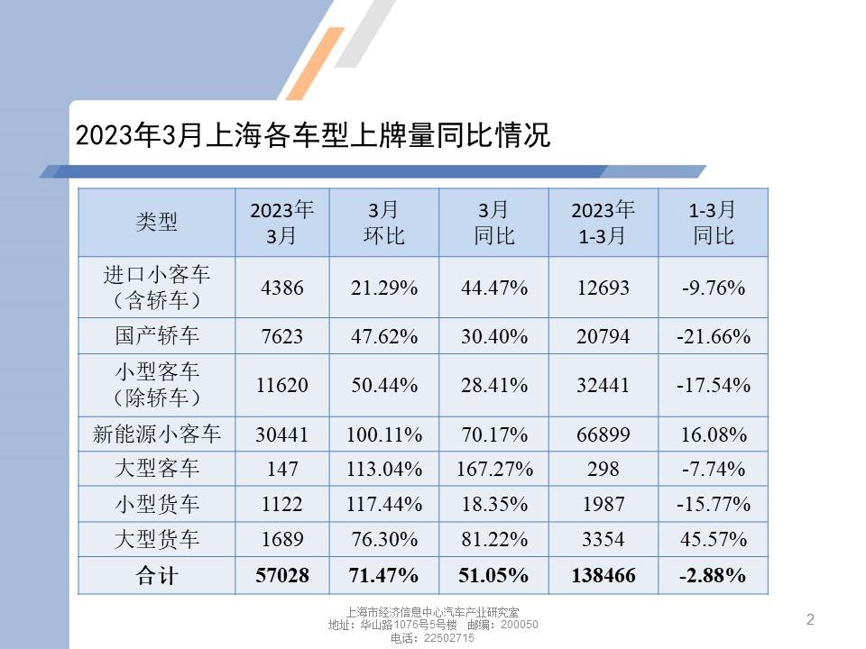 【地方市场】2023年2月份上海汽车市场分析