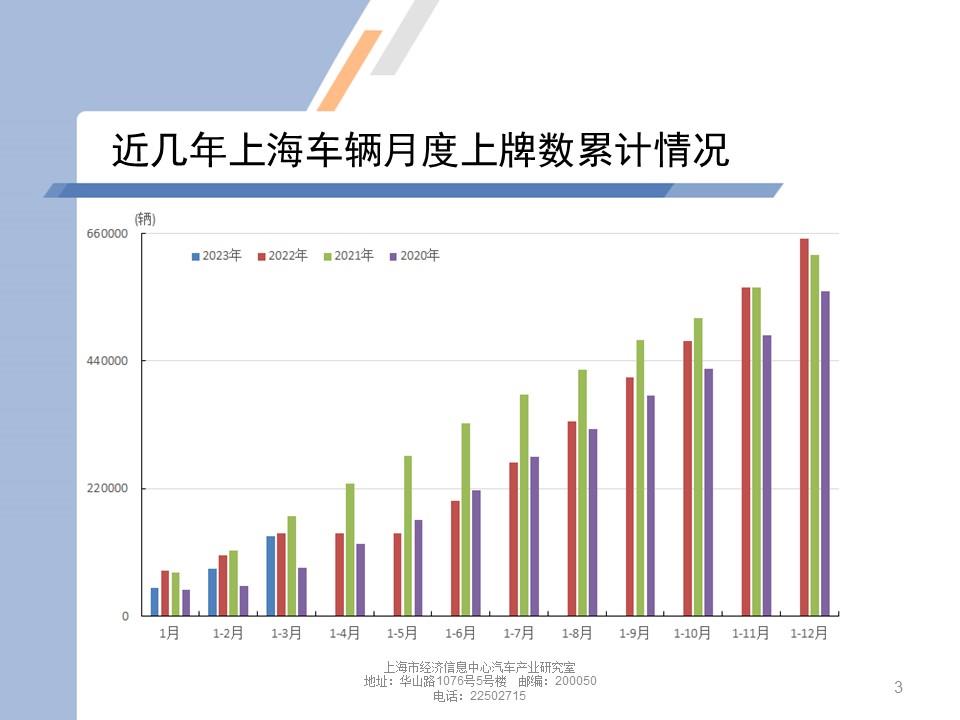 【地方市场】2023年2月份上海汽车市场分析