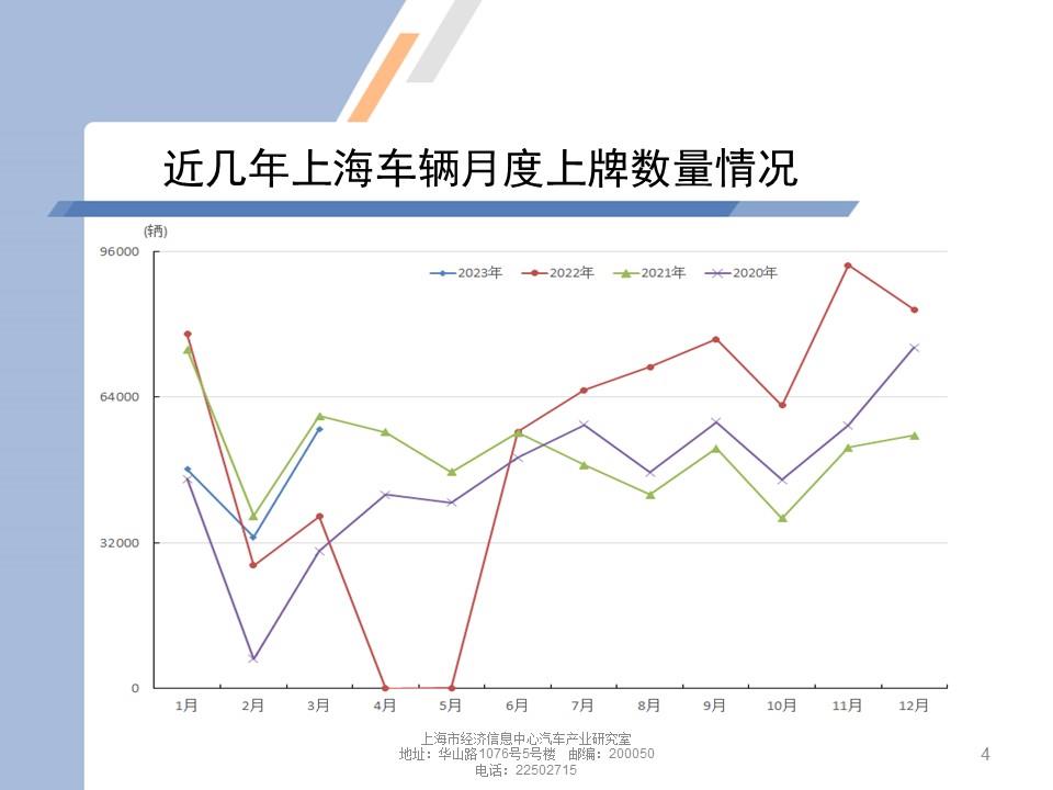 【地方市场】2023年2月份上海汽车市场分析