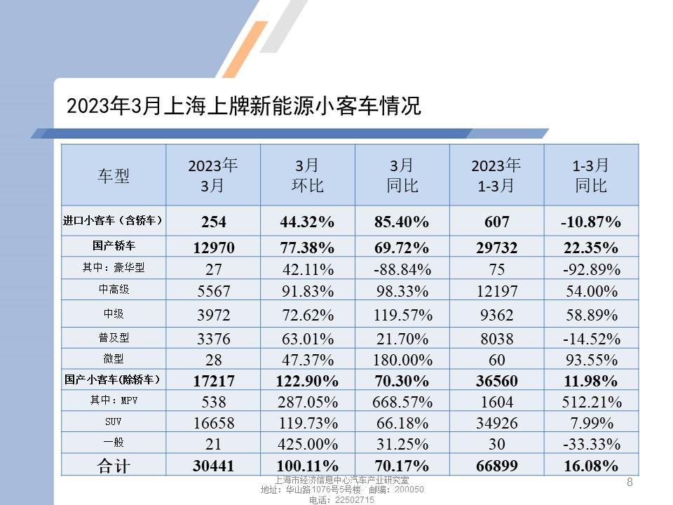 【地方市场】2023年2月份上海汽车市场分析