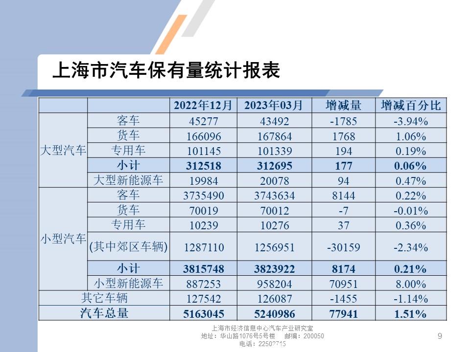 【地方市场】2023年2月份上海汽车市场分析