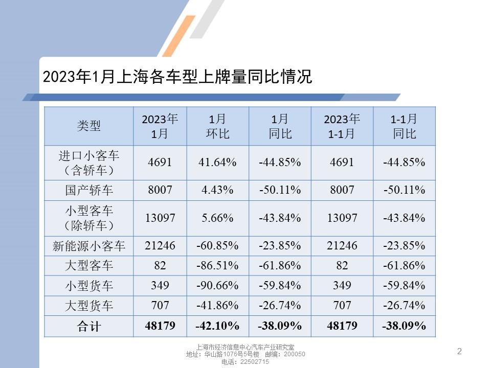 【地方市场】2023年1月份上海汽车市场分析