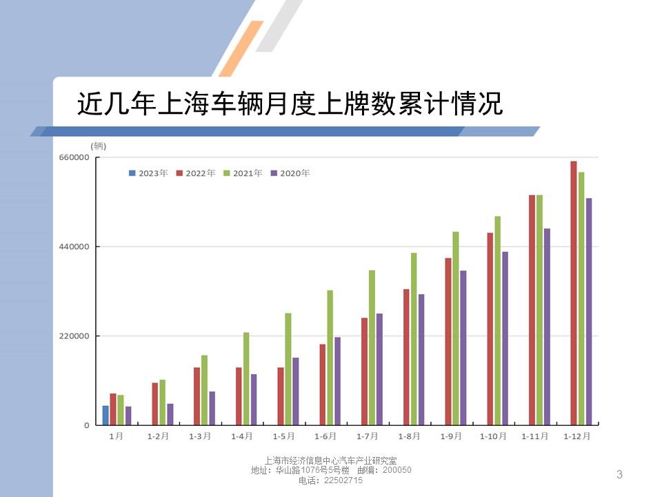 【地方市场】2023年1月份上海汽车市场分析