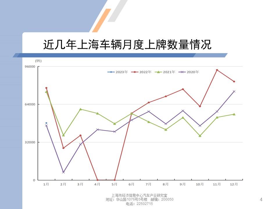 【地方市场】2023年1月份上海汽车市场分析