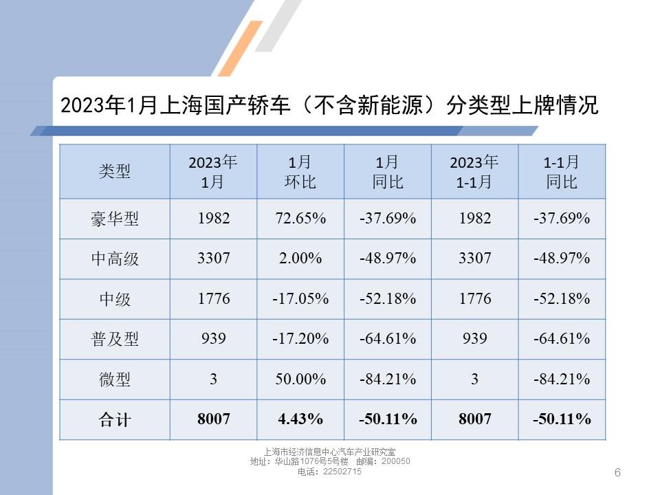 【地方市场】2023年1月份上海汽车市场分析