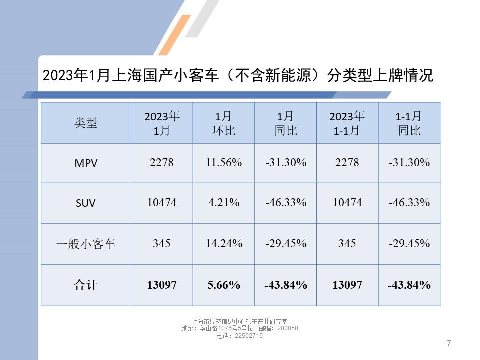 【地方市场】2023年1月份上海汽车市场分析