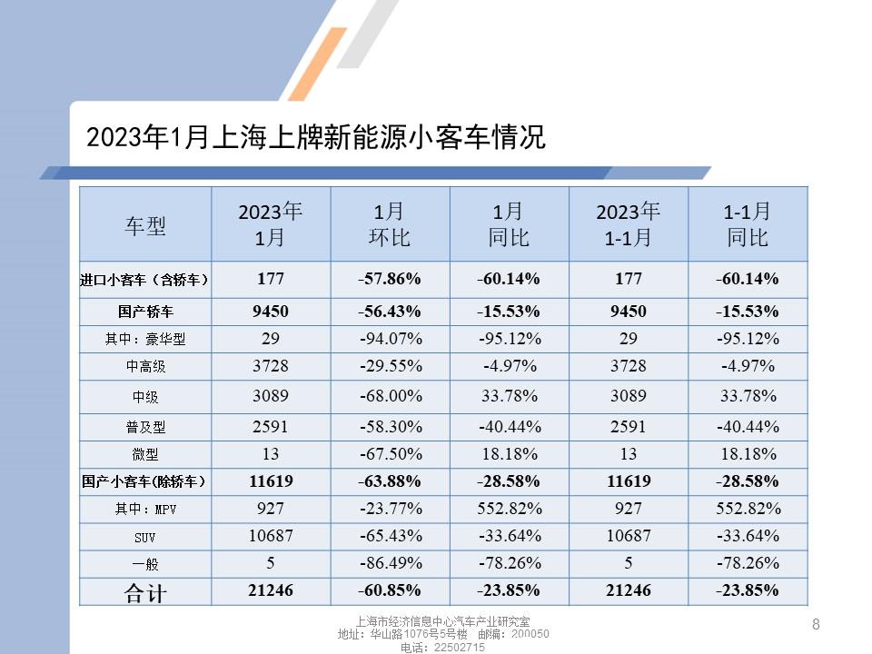 【地方市场】2023年1月份上海汽车市场分析
