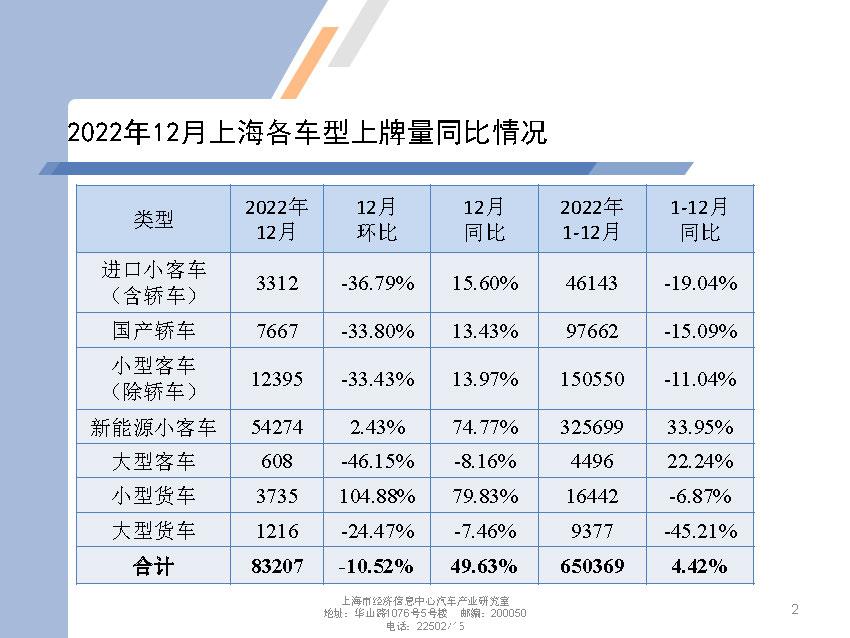 【地方市场】2022年12月份上海汽车市场分析