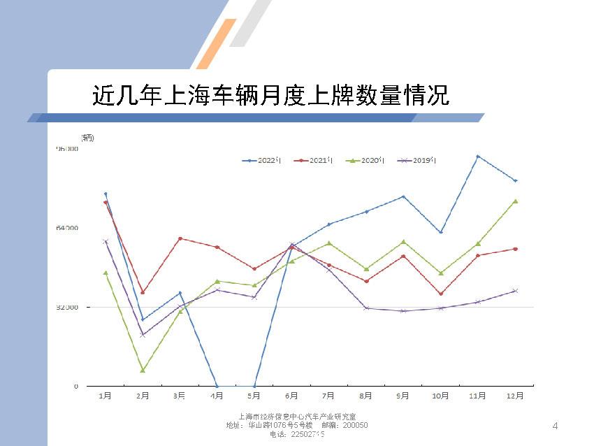 【地方市场】2022年12月份上海汽车市场分析