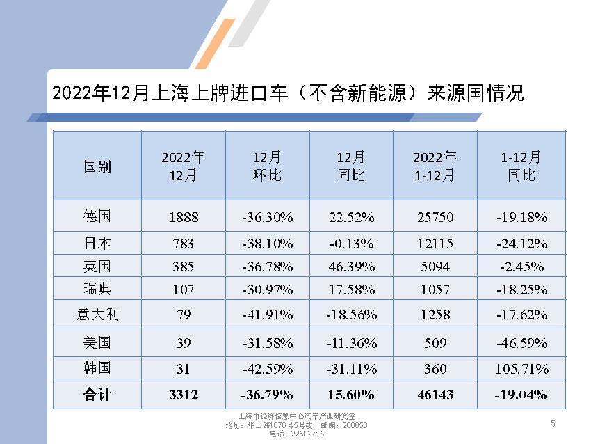 【地方市场】2022年12月份上海汽车市场分析