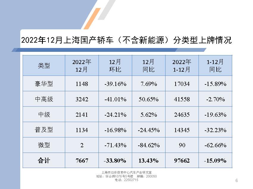 【地方市场】2022年12月份上海汽车市场分析