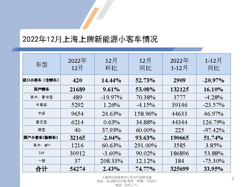 【地方市场】2022年12月份上海汽车市场分析