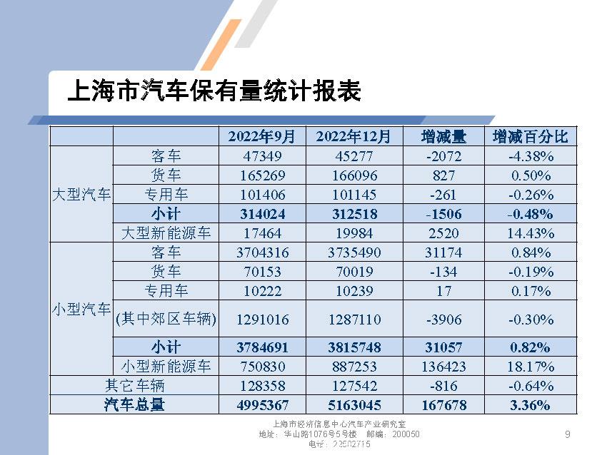【地方市场】2022年12月份上海汽车市场分析