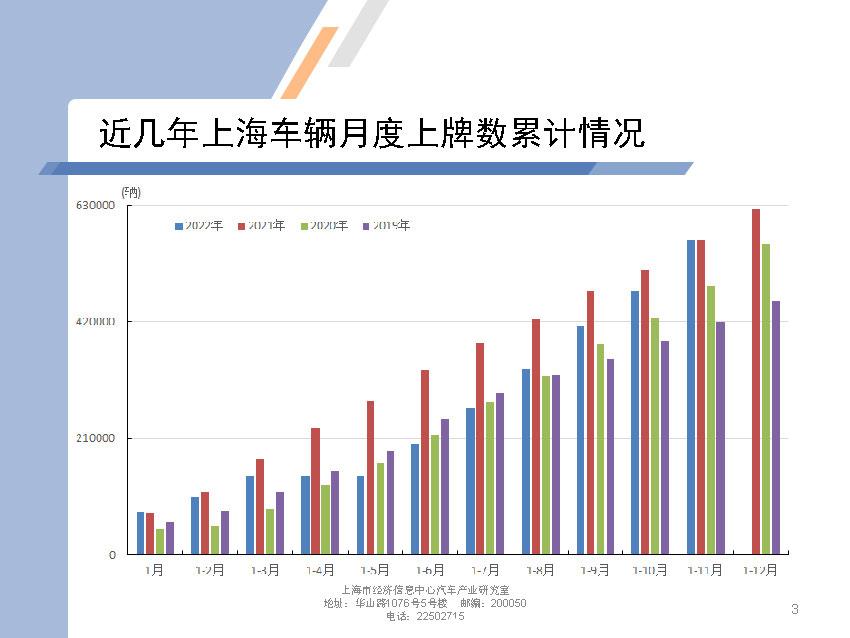 【地方市场】2022年11月份上海汽车市场分析