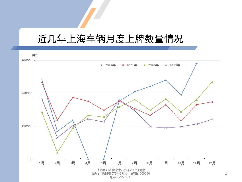 【地方市场】2022年11月份上海汽车市场分析