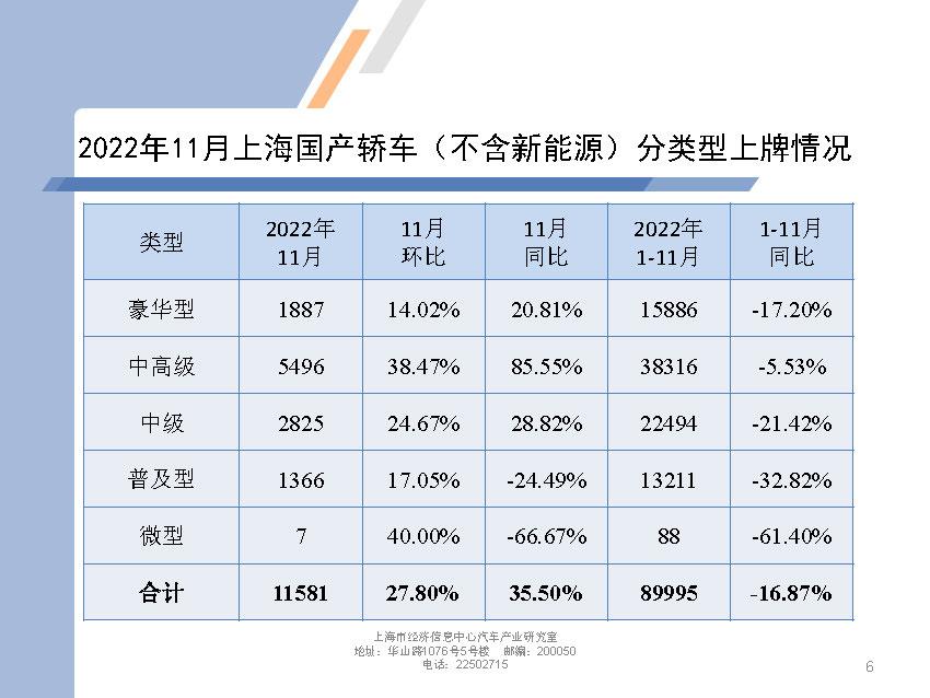 【地方市场】2022年11月份上海汽车市场分析