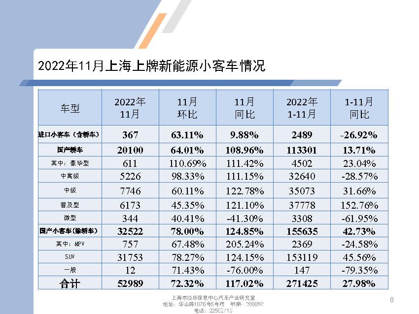 【地方市场】2022年11月份上海汽车市场分析