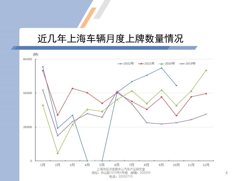 【地方市场】2022年10月份上海汽车市场分析