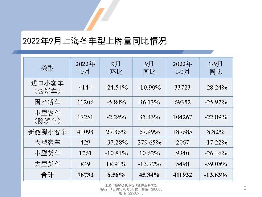 【地方市场】2022年9月份上海汽车市场分析