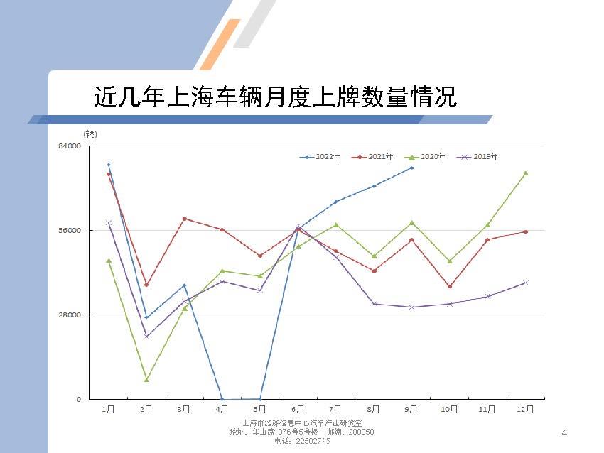 【地方市场】2022年9月份上海汽车市场分析