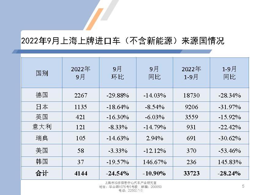 【地方市场】2022年9月份上海汽车市场分析