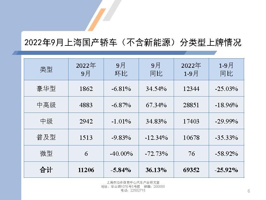 【地方市场】2022年9月份上海汽车市场分析