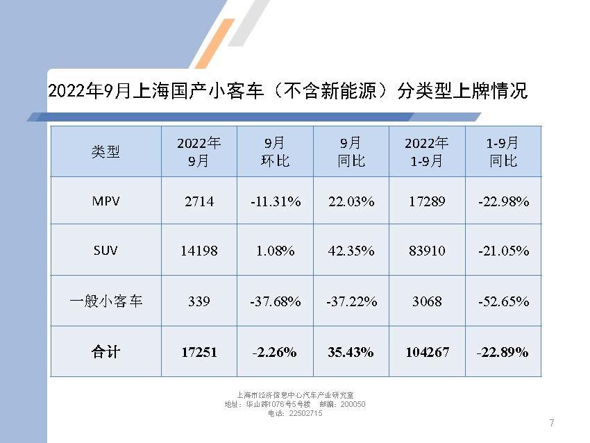 【地方市场】2022年9月份上海汽车市场分析