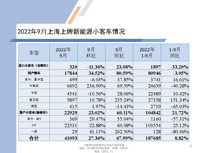 【地方市场】2022年9月份上海汽车市场分析