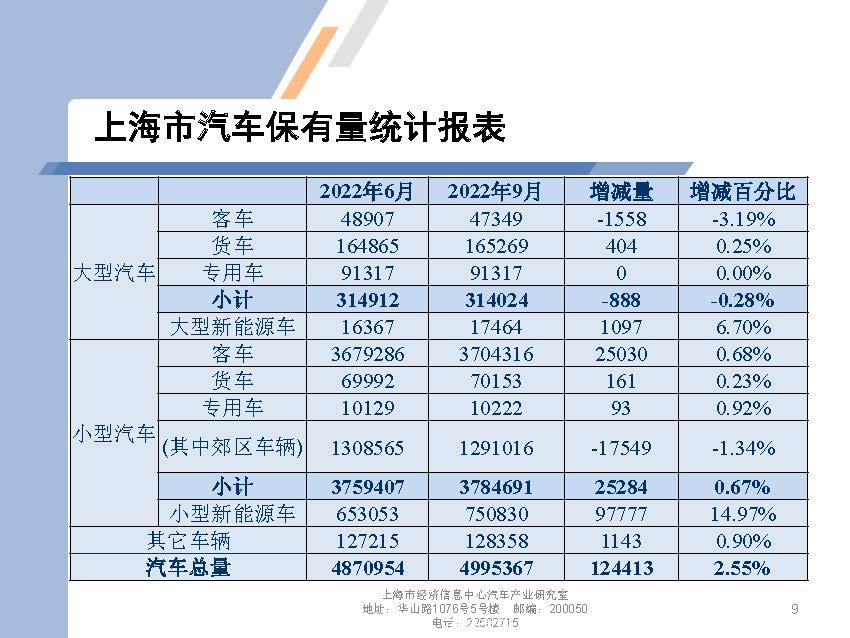 【地方市场】2022年9月份上海汽车市场分析