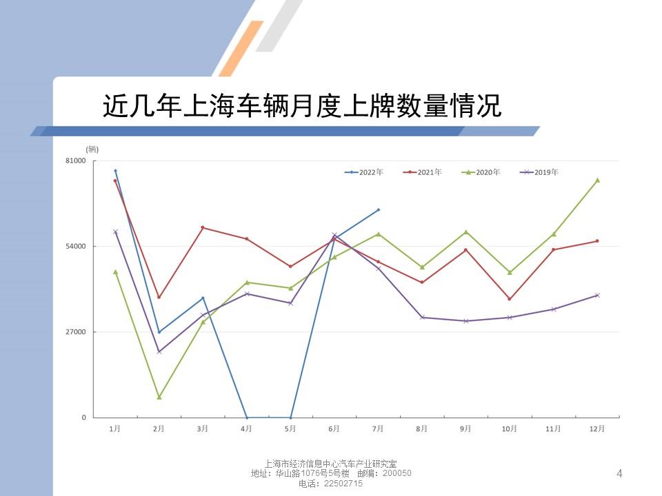 【地方市场】2022年7月份上海汽车市场分析