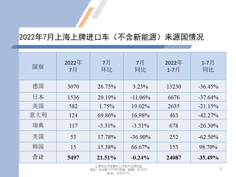 【地方市场】2022年7月份上海汽车市场分析