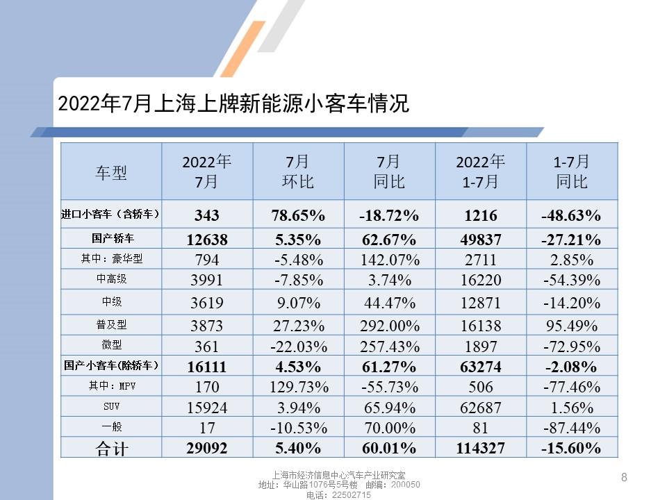 【地方市场】2022年7月份上海汽车市场分析