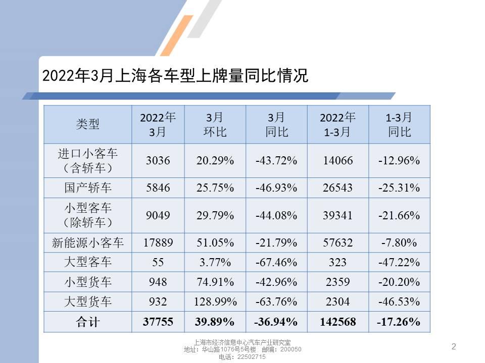 【地方市场】2022年3月份上海汽车市场分析