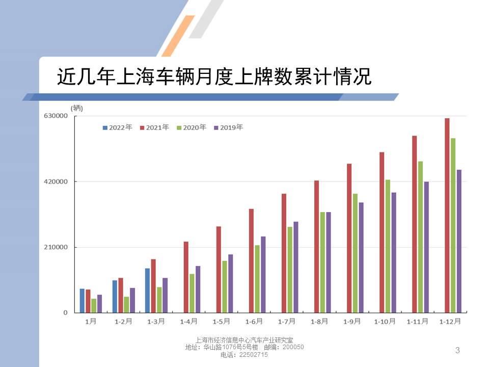 【地方市场】2022年3月份上海汽车市场分析
