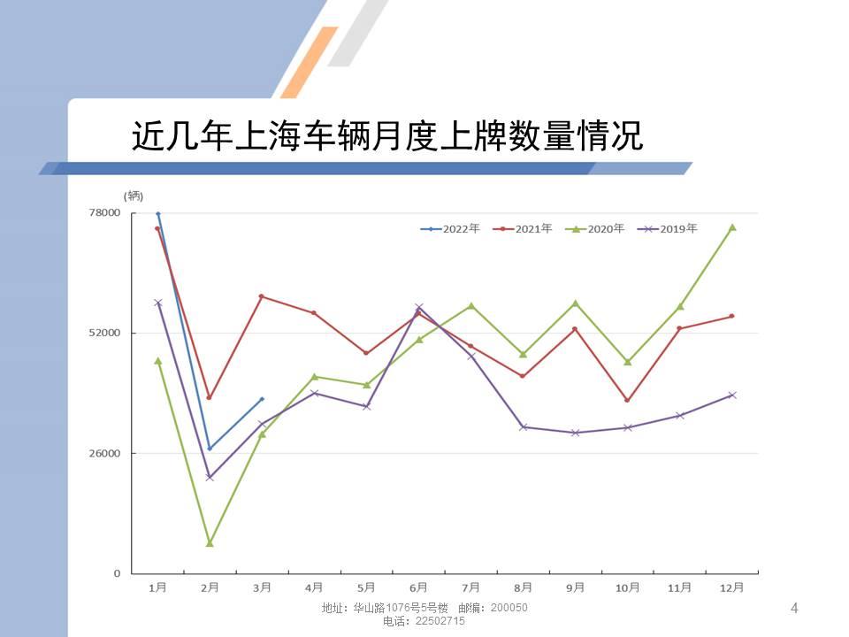 【地方市场】2022年3月份上海汽车市场分析