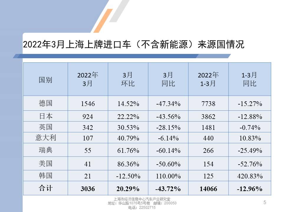 【地方市场】2022年3月份上海汽车市场分析
