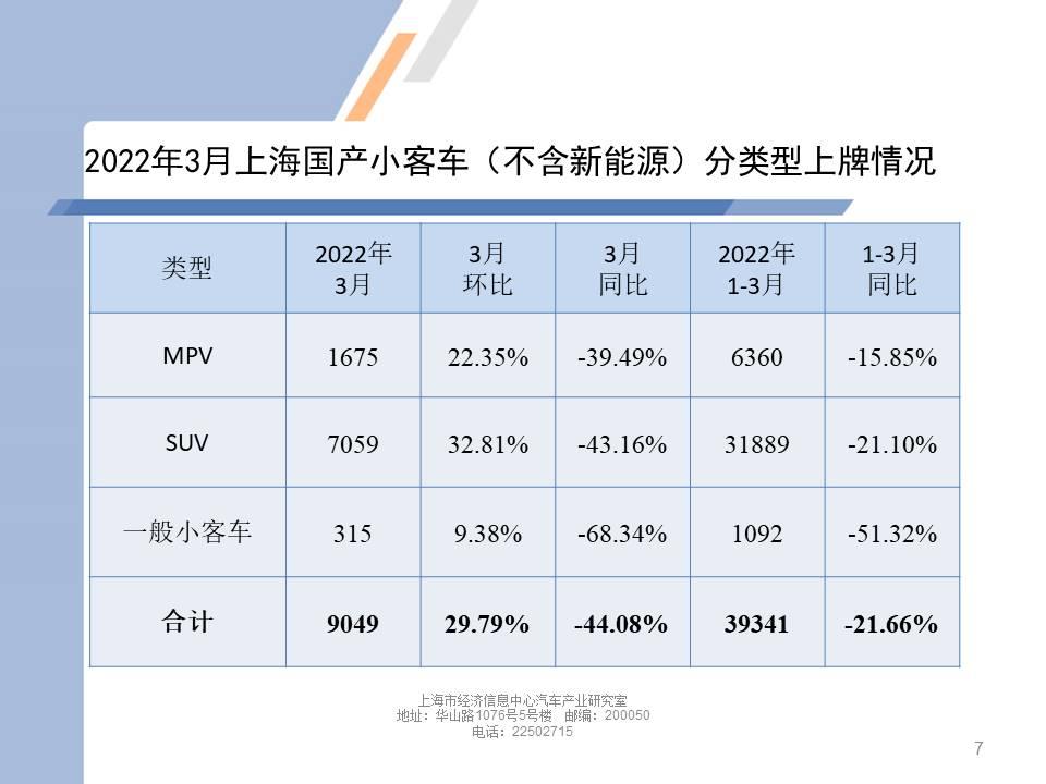 【地方市场】2022年3月份上海汽车市场分析