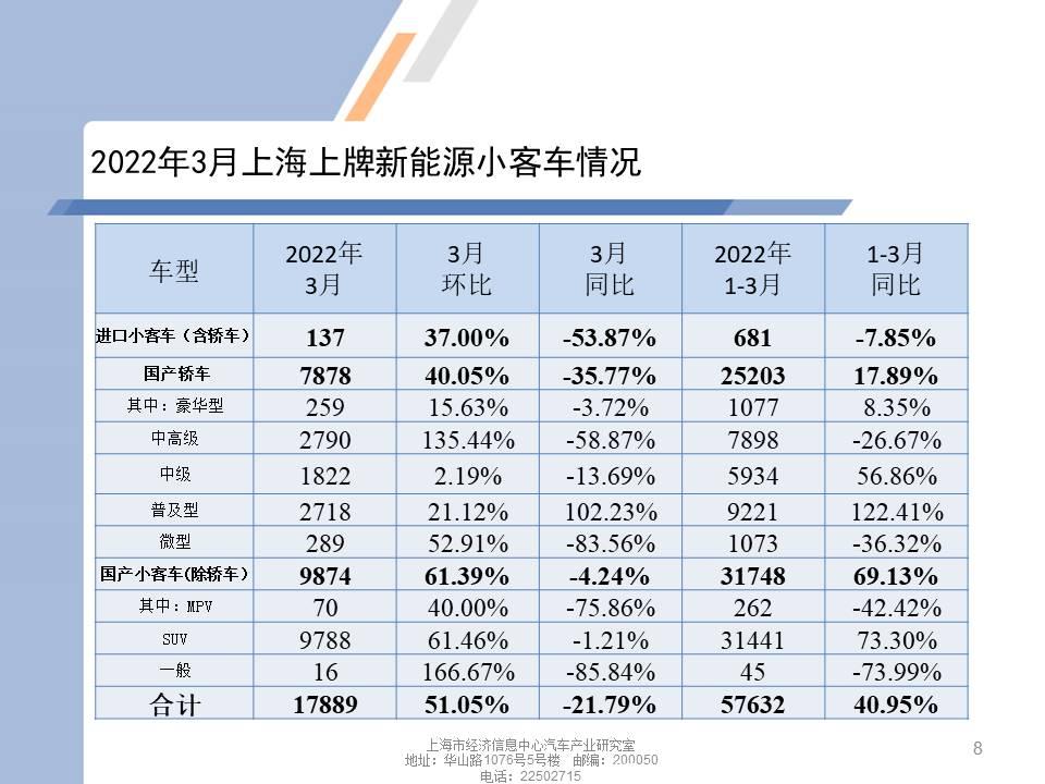 【地方市场】2022年3月份上海汽车市场分析