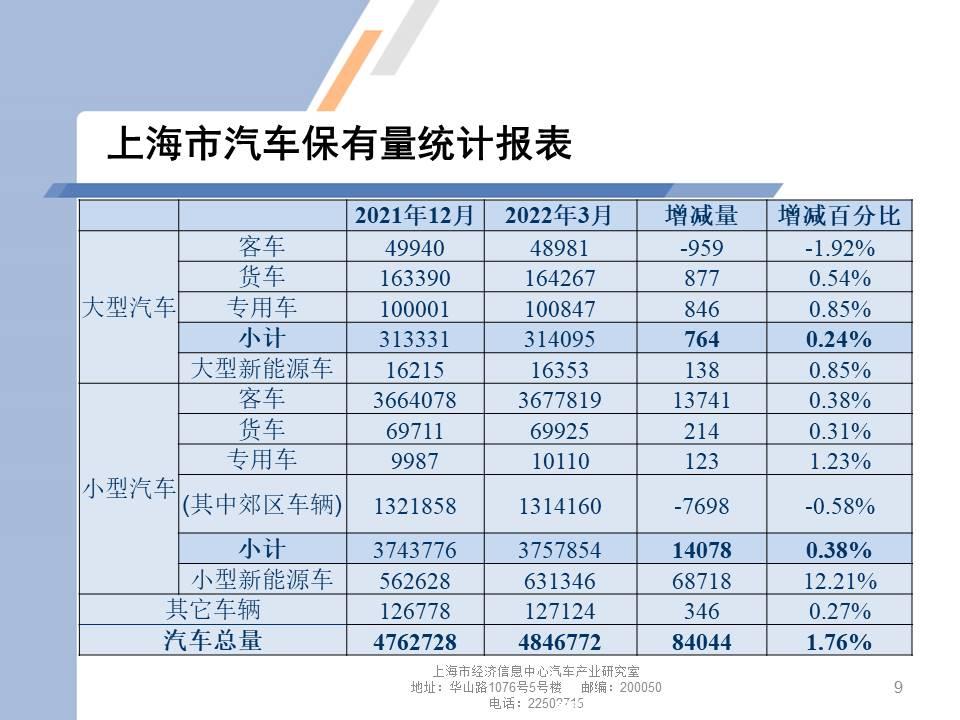 【地方市场】2022年3月份上海汽车市场分析