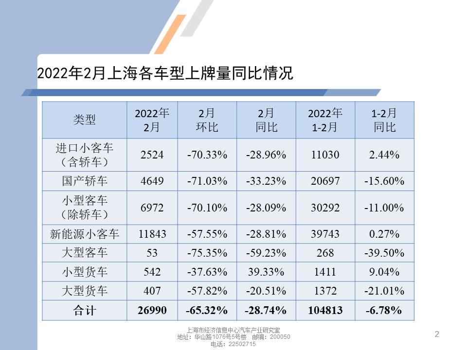 【地方市场】2022年2月份上海汽车市场分析