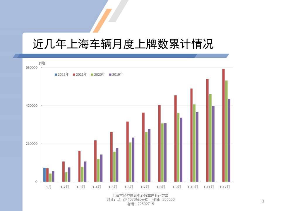 【地方市场】2022年1月份上海汽车市场分析