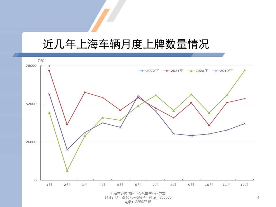 【地方市场】2022年1月份上海汽车市场分析