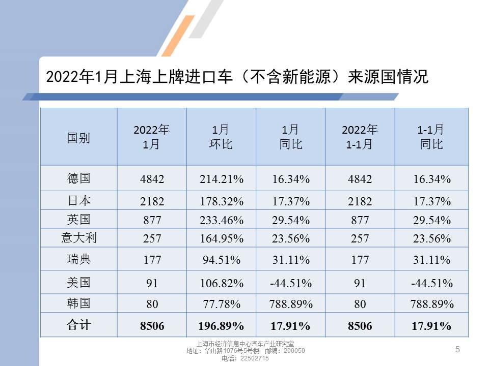【地方市场】2022年1月份上海汽车市场分析