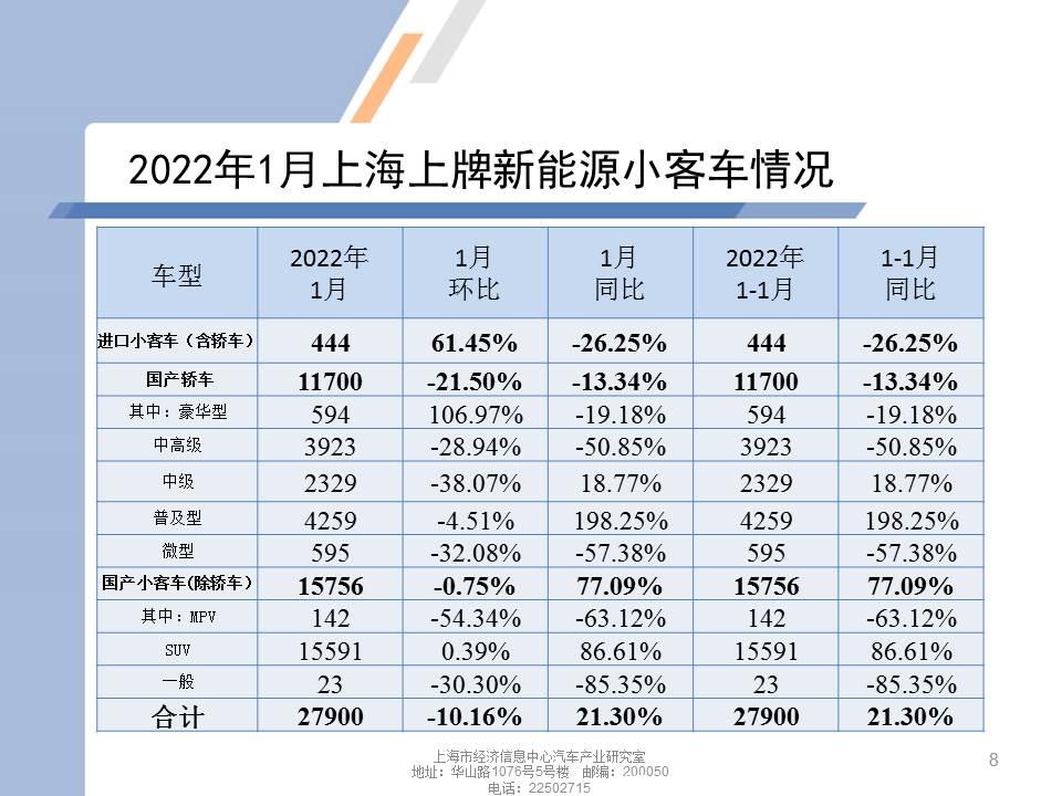 【地方市场】2022年1月份上海汽车市场分析