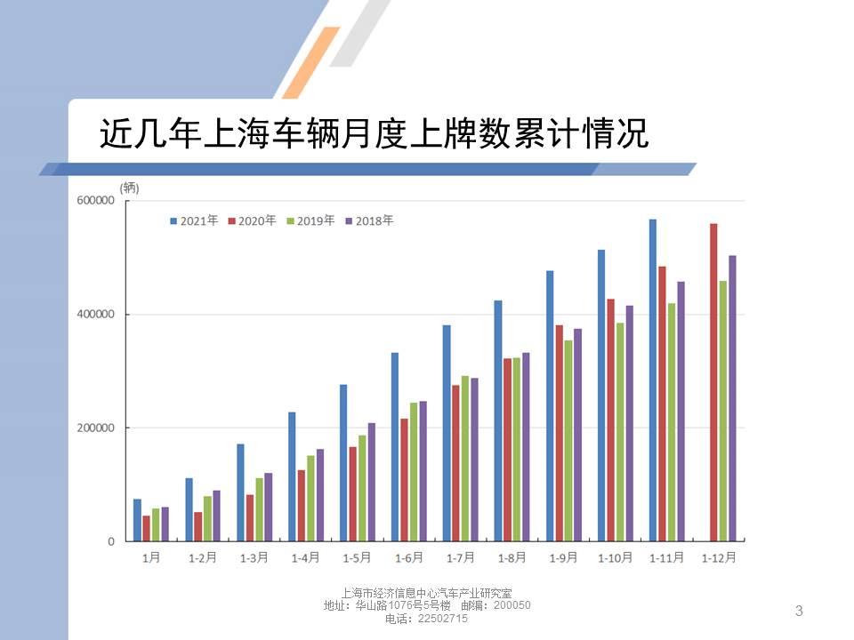 【地方市场】2021年11月份上海汽车市场分析