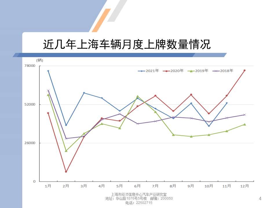 【地方市场】2021年11月份上海汽车市场分析
