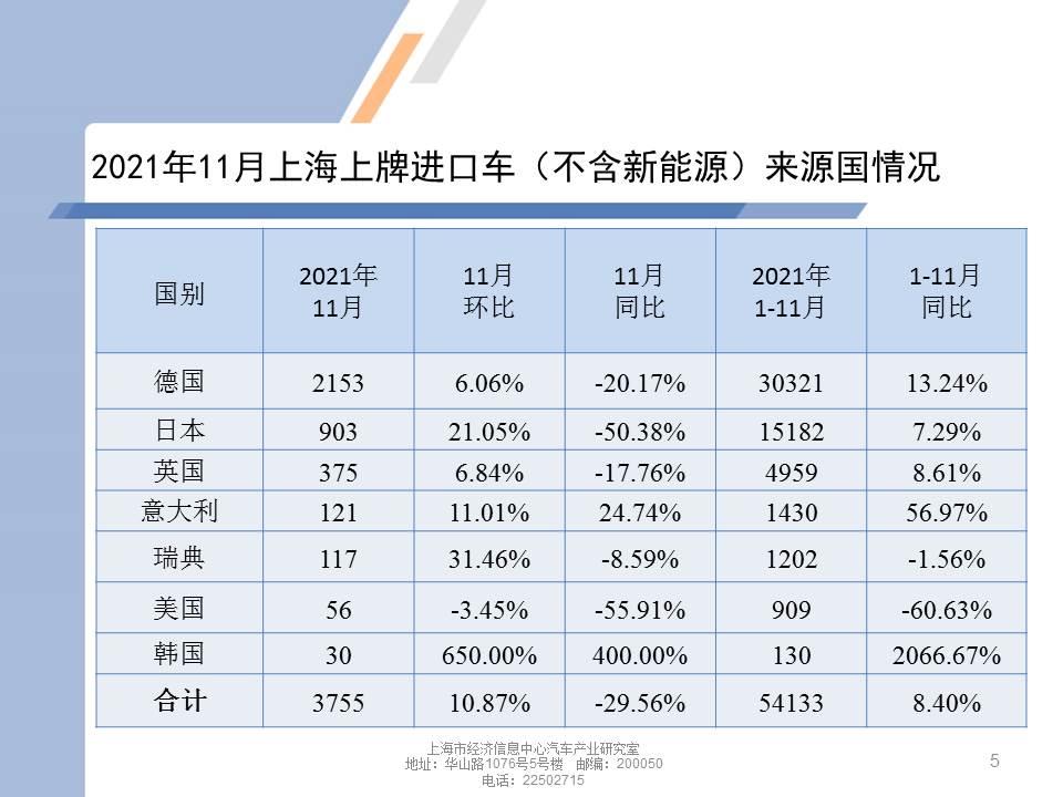 【地方市场】2021年11月份上海汽车市场分析
