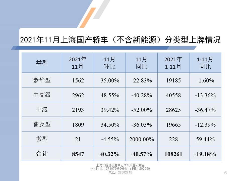 【地方市场】2021年11月份上海汽车市场分析