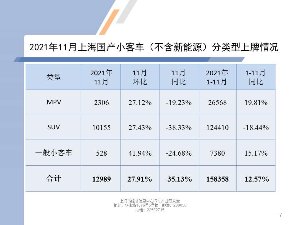 【地方市场】2021年11月份上海汽车市场分析